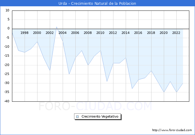 Crecimiento Vegetativo del municipio de Urda desde 1996 hasta el 2023 