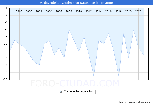 Crecimiento Vegetativo del municipio de Valdeverdeja desde 1996 hasta el 2023 