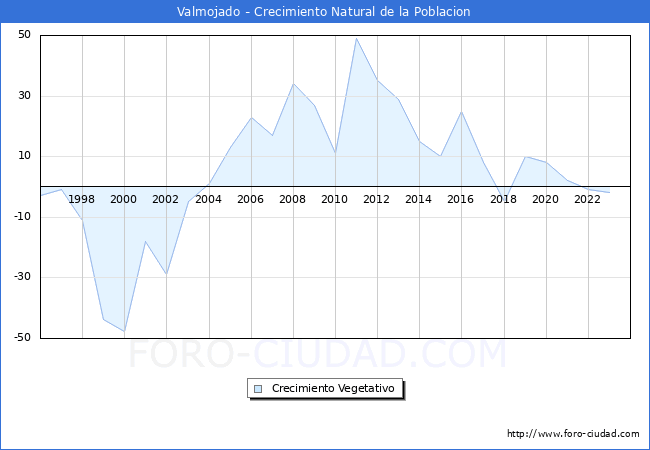 Crecimiento Vegetativo del municipio de Valmojado desde 1996 hasta el 2023 