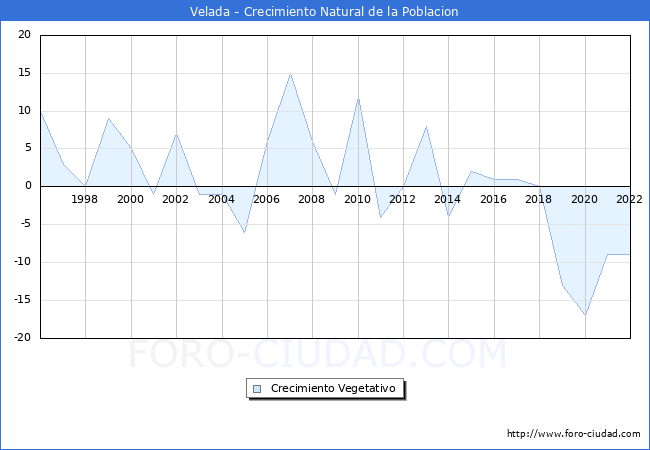 Crecimiento Vegetativo del municipio de Velada desde 1996 hasta el 2022 