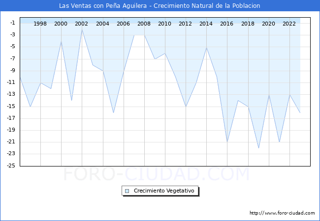 Crecimiento Vegetativo del municipio de Las Ventas con Pe�a Aguilera desde 1996 hasta el 2023 