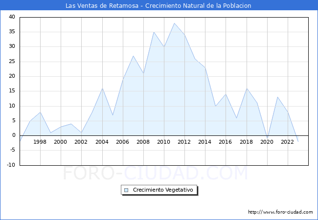 Crecimiento Vegetativo del municipio de Las Ventas de Retamosa desde 1996 hasta el 2023 