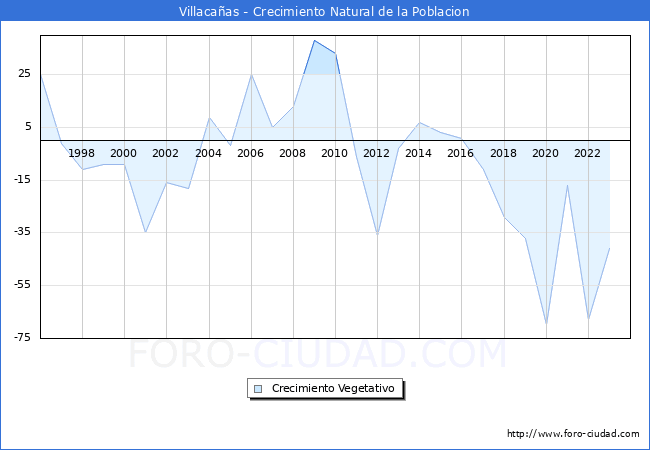 Crecimiento Vegetativo del municipio de Villaca�as desde 1996 hasta el 2023 