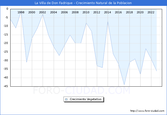Crecimiento Vegetativo del municipio de La Villa de Don Fadrique desde 1996 hasta el 2023 
