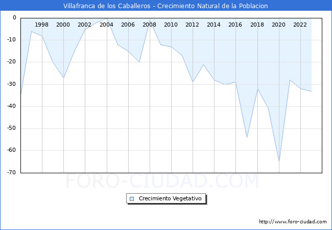 Crecimiento Vegetativo del municipio de Villafranca de los Caballeros desde 1996 hasta el 2023 