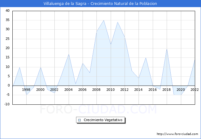 Crecimiento Vegetativo del municipio de Villaluenga de la Sagra desde 1996 hasta el 2021 