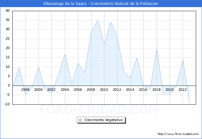 Crecimiento Vegetativo del municipio de Villaluenga de la Sagra desde 1996 hasta el 2023 
