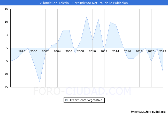 Crecimiento Vegetativo del municipio de Villamiel de Toledo desde 1996 hasta el 2022 