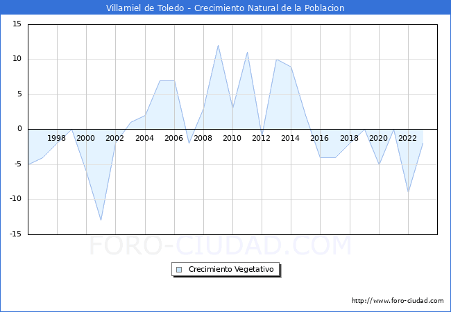 Crecimiento Vegetativo del municipio de Villamiel de Toledo desde 1996 hasta el 2023 
