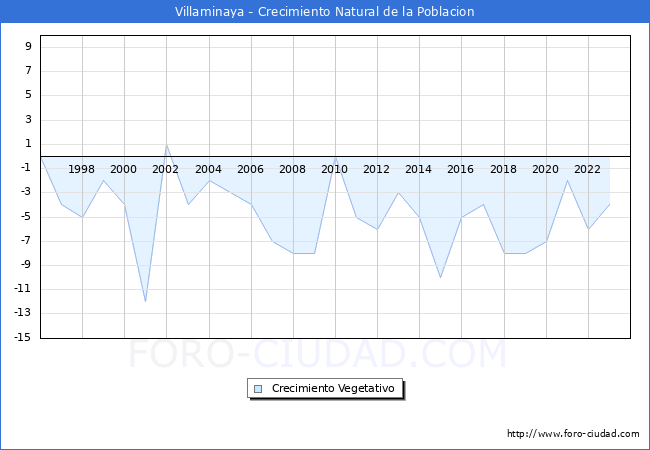 Crecimiento Vegetativo del municipio de Villaminaya desde 1996 hasta el 2023 