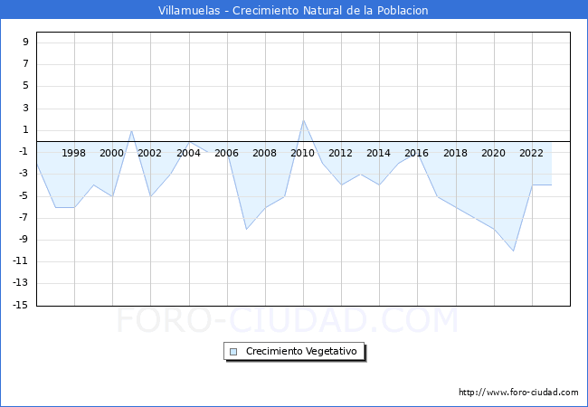 Crecimiento Vegetativo del municipio de Villamuelas desde 1996 hasta el 2023 