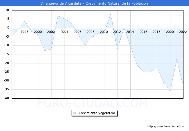 Crecimiento Vegetativo del municipio de Villanueva de Alcardete desde 1996 hasta el 2022 