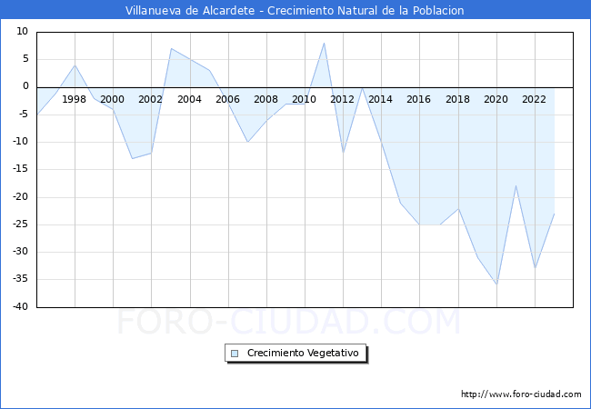 Crecimiento Vegetativo del municipio de Villanueva de Alcardete desde 1996 hasta el 2023 