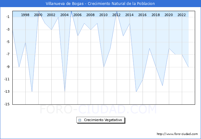 Crecimiento Vegetativo del municipio de Villanueva de Bogas desde 1996 hasta el 2023 