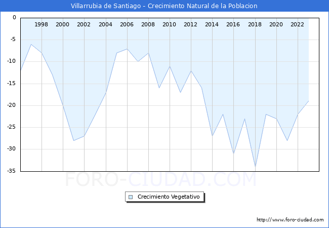 Crecimiento Vegetativo del municipio de Villarrubia de Santiago desde 1996 hasta el 2023 