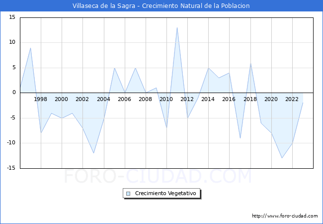 Crecimiento Vegetativo del municipio de Villaseca de la Sagra desde 1996 hasta el 2023 