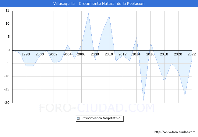 Crecimiento Vegetativo del municipio de Villasequilla desde 1996 hasta el 2021 