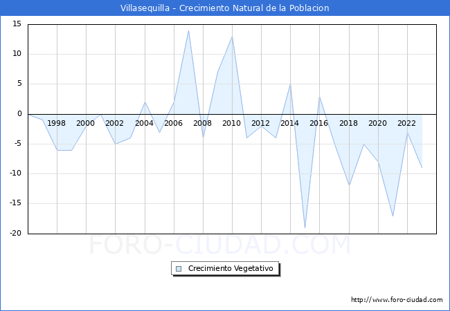 Crecimiento Vegetativo del municipio de Villasequilla desde 1996 hasta el 2023 