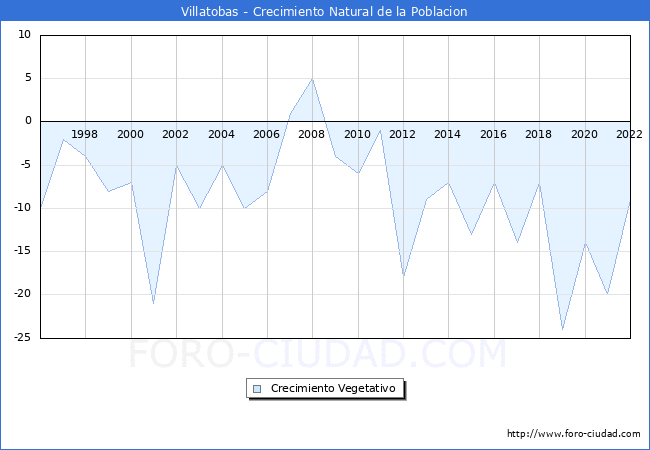 Crecimiento Vegetativo del municipio de Villatobas desde 1996 hasta el 2022 