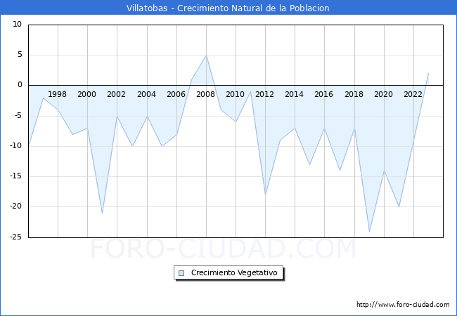 Crecimiento Vegetativo del municipio de Villatobas desde 1996 hasta el 2023 