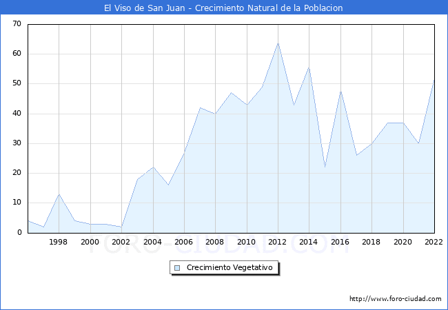 Crecimiento Vegetativo del municipio de El Viso de San Juan desde 1996 hasta el 2022 
