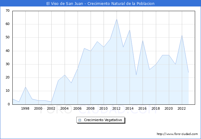Crecimiento Vegetativo del municipio de El Viso de San Juan desde 1996 hasta el 2023 