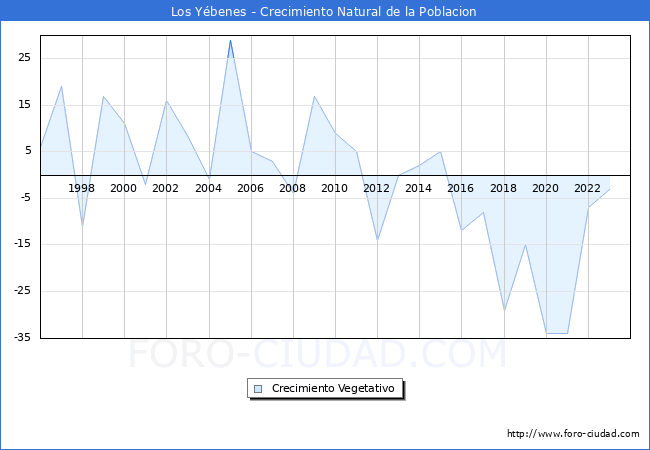 Crecimiento Vegetativo del municipio de Los Ybenes desde 1996 hasta el 2023 