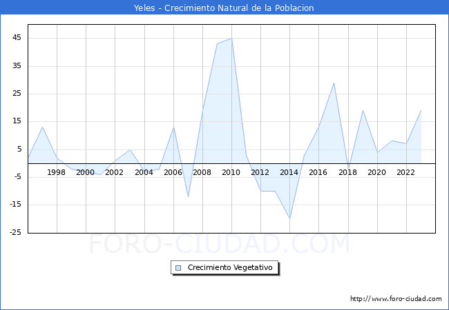 Crecimiento Vegetativo del municipio de Yeles desde 1996 hasta el 2023 
