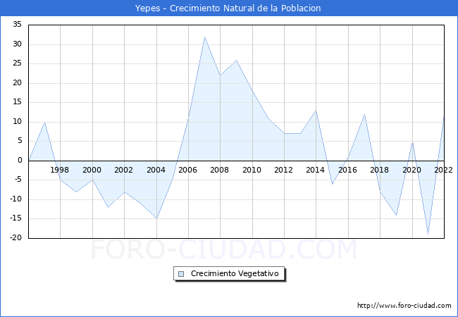 Crecimiento Vegetativo del municipio de Yepes desde 1996 hasta el 2022 