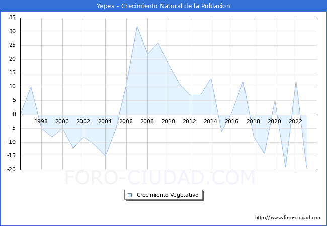 Crecimiento Vegetativo del municipio de Yepes desde 1996 hasta el 2023 