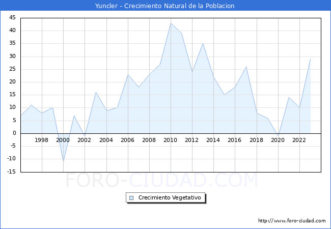 Crecimiento Vegetativo del municipio de Yuncler desde 1996 hasta el 2023 