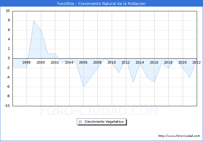 Crecimiento Vegetativo del municipio de Yunclillos desde 1996 hasta el 2021 