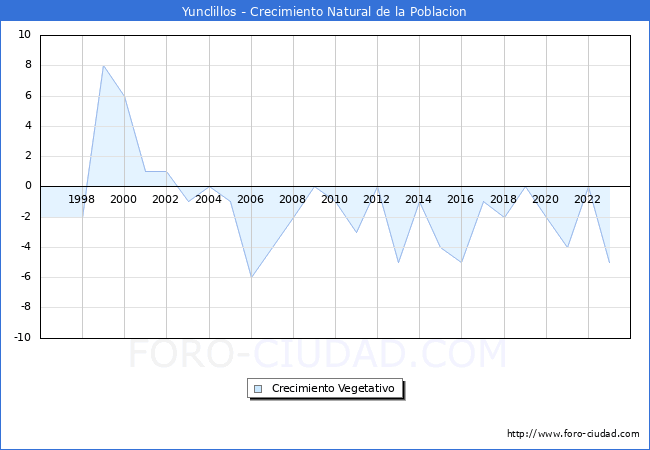 Crecimiento Vegetativo del municipio de Yunclillos desde 1996 hasta el 2023 