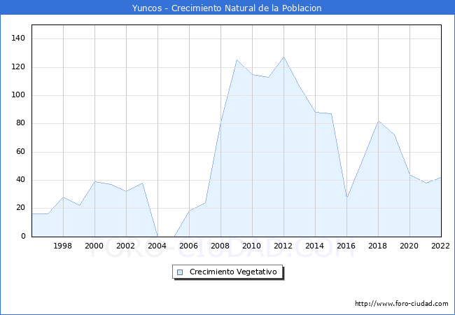 Crecimiento Vegetativo del municipio de Yuncos desde 1996 hasta el 2021 