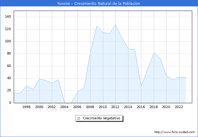 Crecimiento Vegetativo del municipio de Yuncos desde 1996 hasta el 2023 