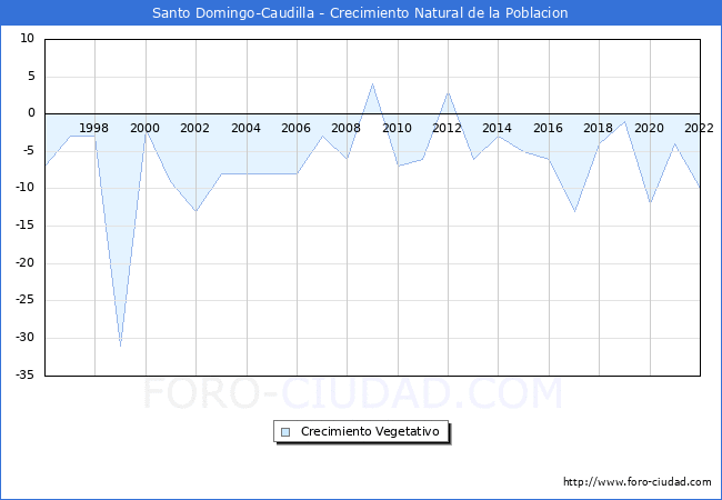 Crecimiento Vegetativo del municipio de Santo Domingo-Caudilla desde 1996 hasta el 2022 