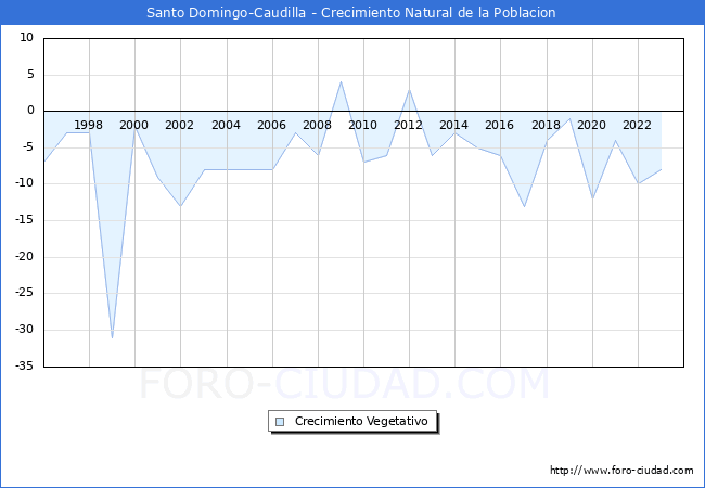 Crecimiento Vegetativo del municipio de Santo Domingo-Caudilla desde 1996 hasta el 2023 