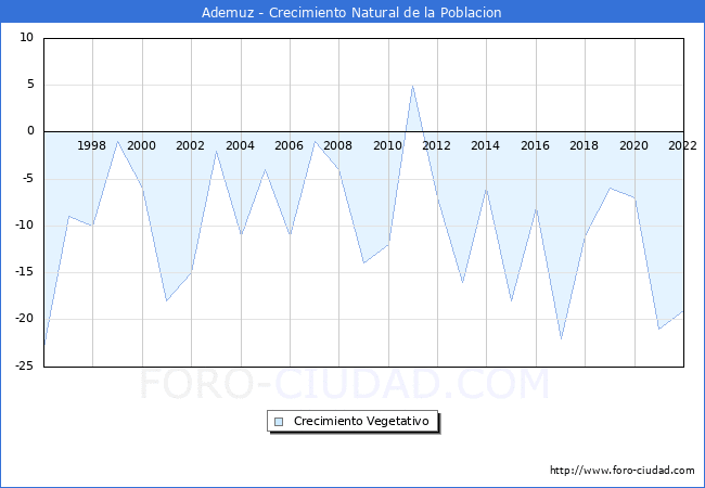 Crecimiento Vegetativo del municipio de Ademuz desde 1996 hasta el 2022 