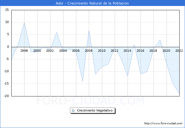 Crecimiento Vegetativo del municipio de Ador desde 1996 hasta el 2021 