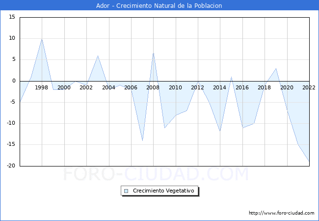 Crecimiento Vegetativo del municipio de Ador desde 1996 hasta el 2022 