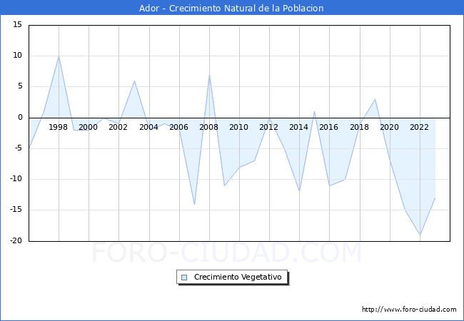 Crecimiento Vegetativo del municipio de Ador desde 1996 hasta el 2023 