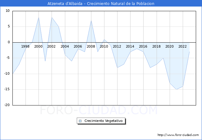 Crecimiento Vegetativo del municipio de Atzeneta d'Albaida desde 1996 hasta el 2023 