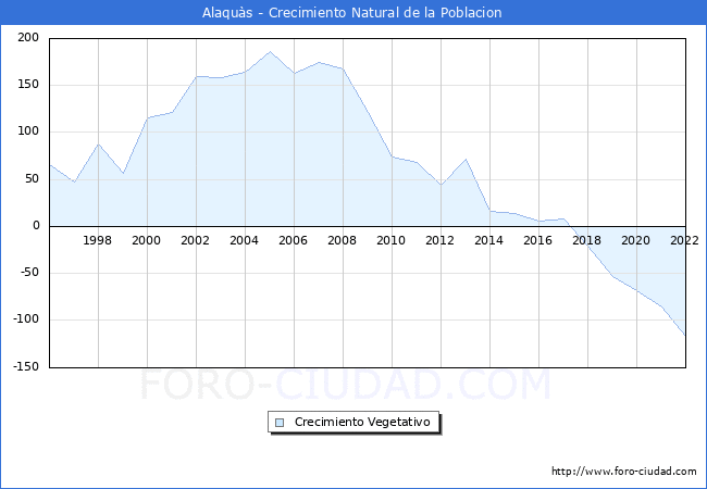 Crecimiento Vegetativo del municipio de Alaqus desde 1996 hasta el 2021 