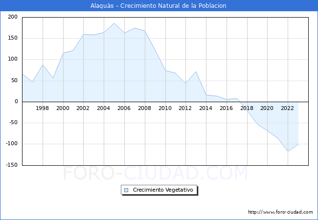 Crecimiento Vegetativo del municipio de Alaqus desde 1996 hasta el 2023 