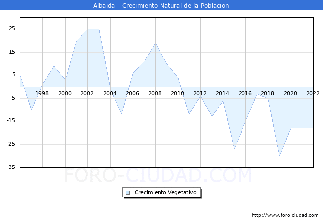 Crecimiento Vegetativo del municipio de Albaida desde 1996 hasta el 2022 