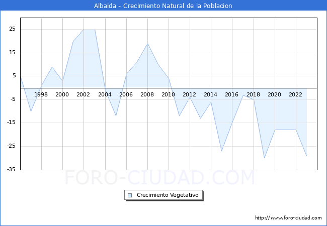 Crecimiento Vegetativo del municipio de Albaida desde 1996 hasta el 2023 