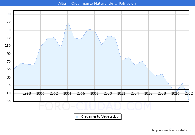Crecimiento Vegetativo del municipio de Albal desde 1996 hasta el 2021 