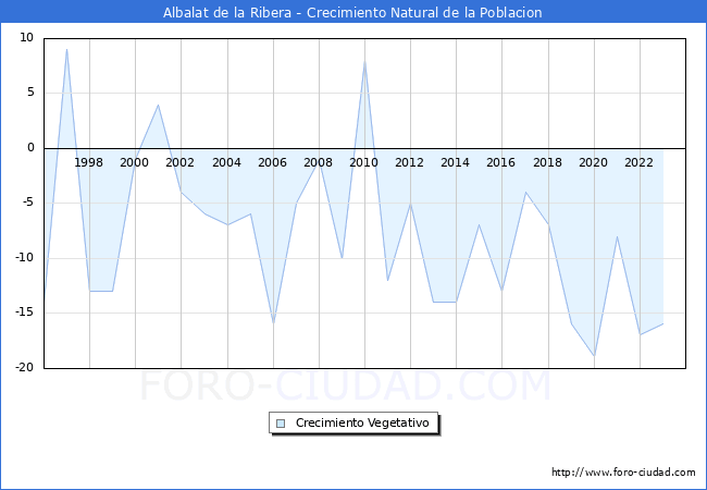 Crecimiento Vegetativo del municipio de Albalat de la Ribera desde 1996 hasta el 2023 