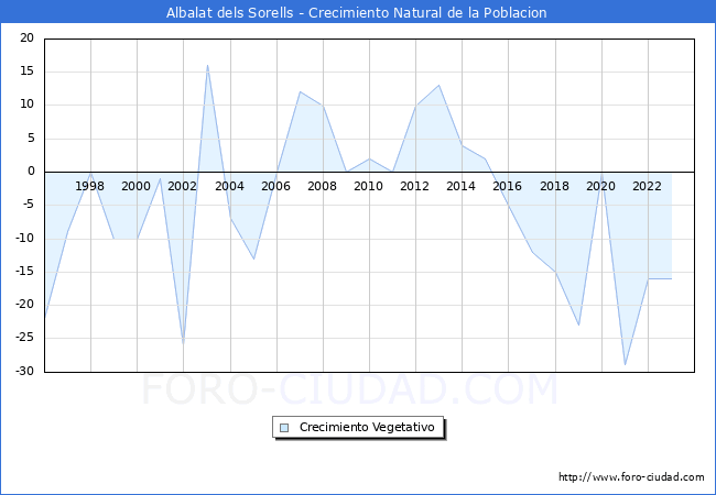 Crecimiento Vegetativo del municipio de Albalat dels Sorells desde 1996 hasta el 2023 