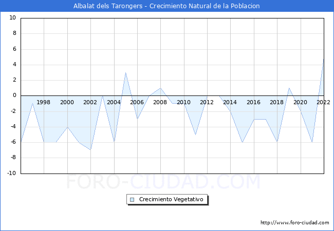 Crecimiento Vegetativo del municipio de Albalat dels Tarongers desde 1996 hasta el 2021 